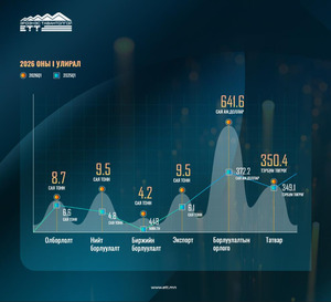 “Эрдэнэс Тавантолгой” ХК нэгдүгээр улиралд 9.5 сая тонн нүүрс борлуулж, 9.5 сая тонн нүүрс экспортоллоо